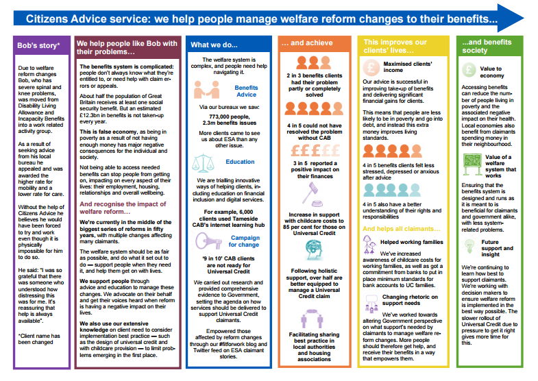 Citizens Advice Bureau: our impact on benefits and welfare reform