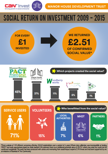 Manor House Development Trust Social Return on Investment 2009-2015